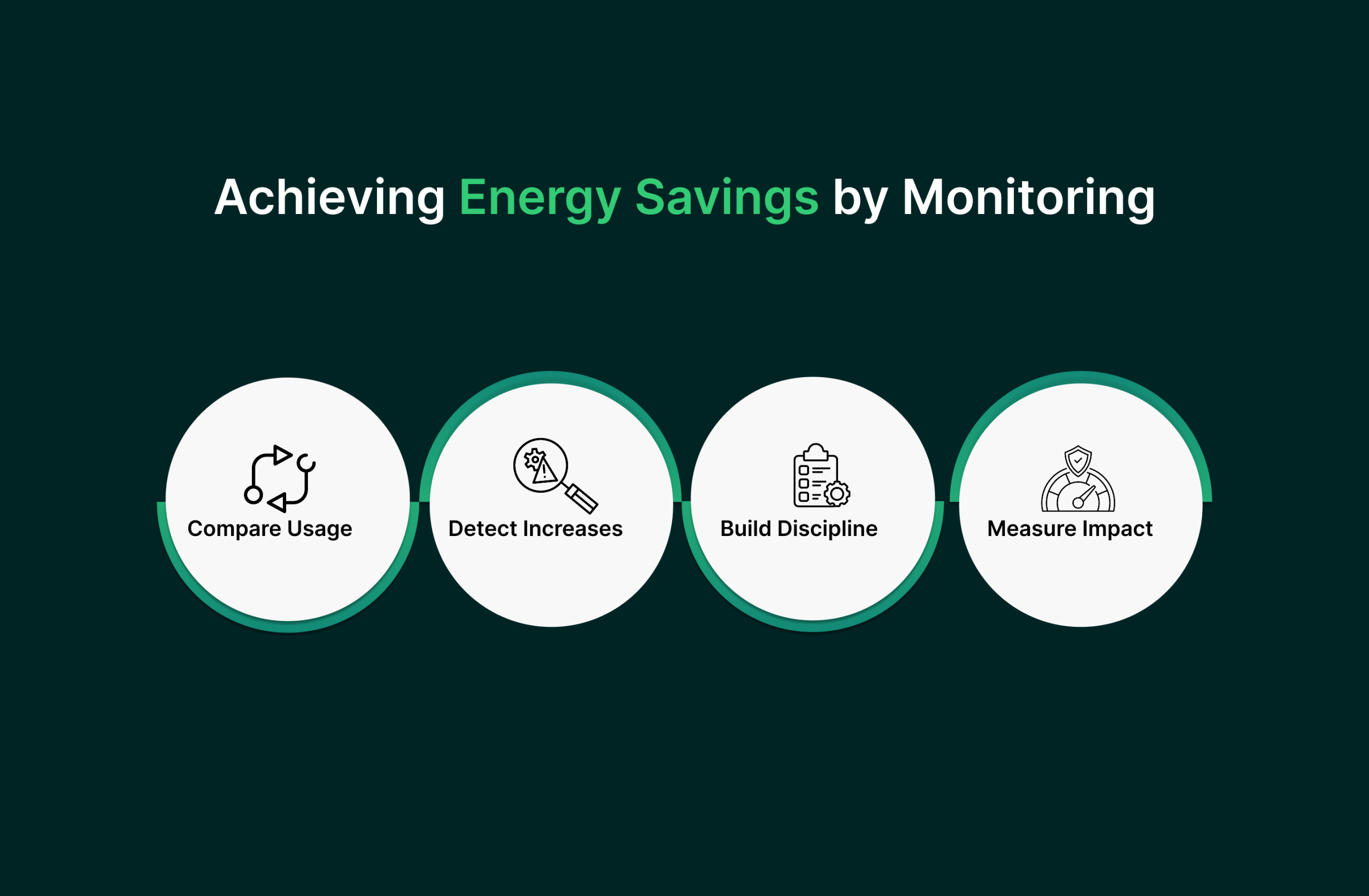 Achieving Energy Savings by Monitoring