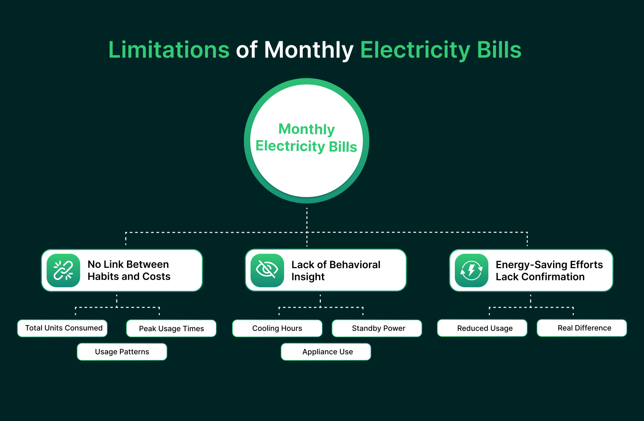Limitations of Monthly Electricity Bills1